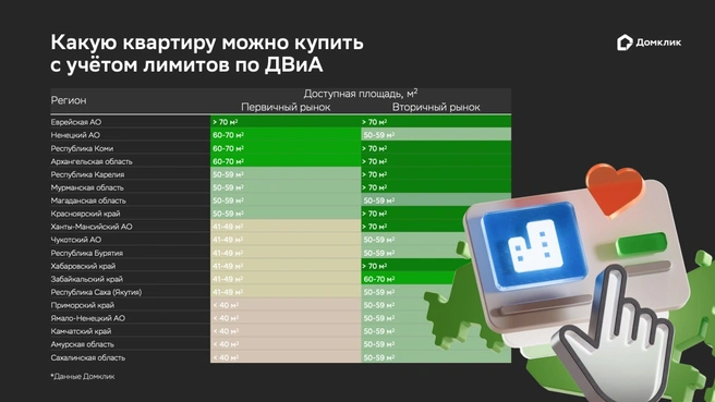 Аналитики рассчитали площадь квартиры в новостройке и квартиры на вторичном рынке, которую можно приобрести с помощью ДВиА | Источник: Домклик