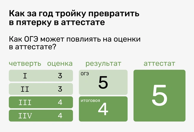Невероятно, но факт: именно так благодаря ОГЭ и правилам округления в пользу ребенка троечник превращается в отличника | Источник: Ирина Калмыкова
