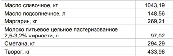 Цены на «молочку» за 28 сентября | Источник: Алтайкрайстат