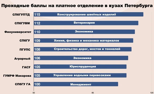 Минимальные проходные баллы на платном отделении в вузах Петербурга, 2025 год | Источник: «Фонтанка.ру»