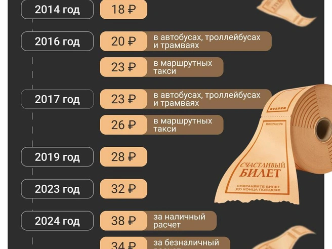 Вся информация о ценах собрана в инфографике | Источник: Юрий Скулыбердин / Городские порталы