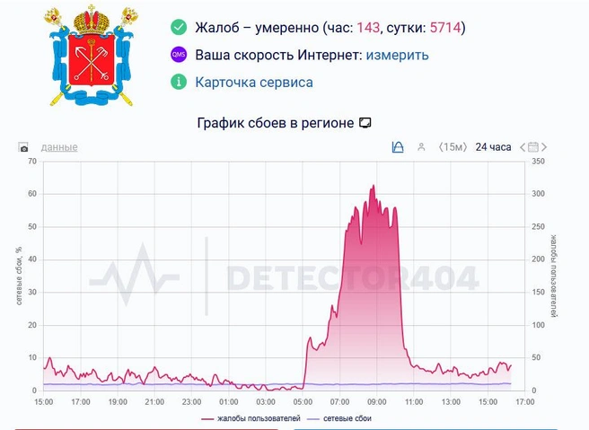 Источник: Скриншот сайта DownDetector