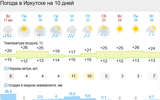 Источник: Gismeteo