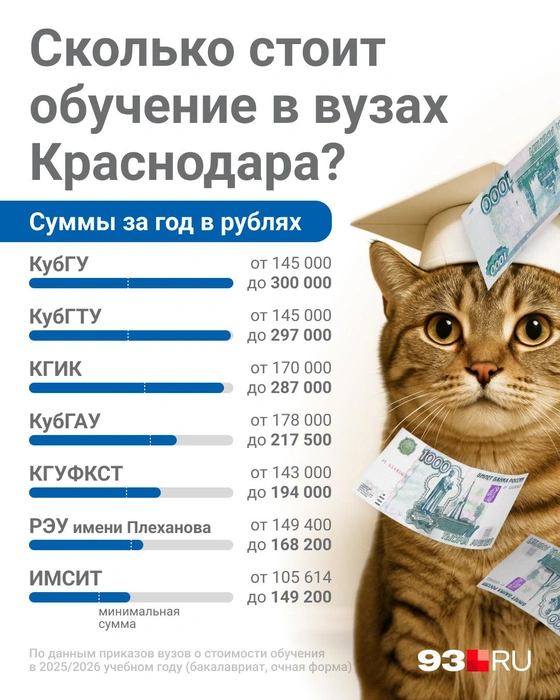 В этом году цены на учебу приличные | Источник: Юрий Скулыбердин / Городские порталы