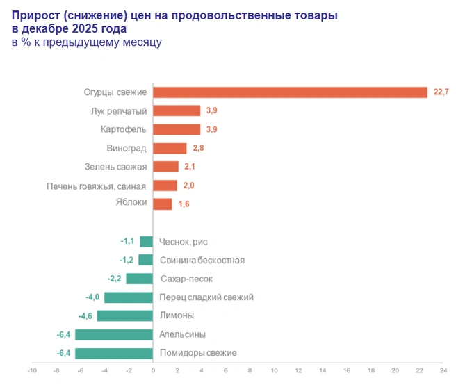 Инфляция в России в 2025 году снизилась до 5,6% | Источник: Росстат