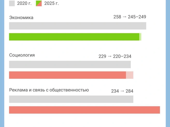 Инфографика: изменение проходных баллов в НГУЭУ | Источник: Юрий Орлов / Городские медия