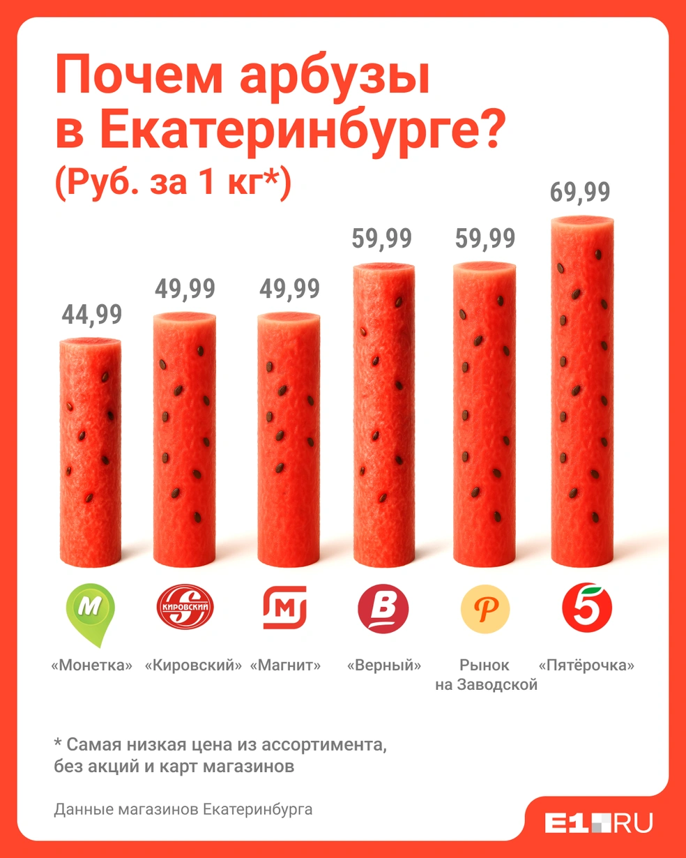 Пока арбузы довольно дорогие | Источник: Юрий Орлов / E1.RU