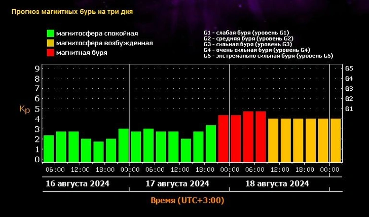 Астрономы обещают неспокойные выходные, в прогнозе затяжная магнитная буря