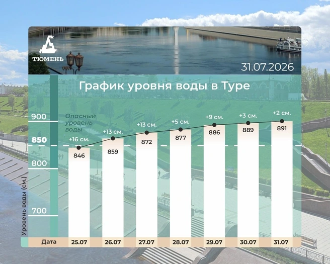 График уровня воды в реке  | Источник: Максим Афанасьев / vk.ru