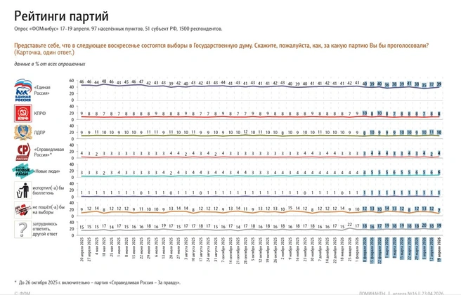 Источник: ФОМ