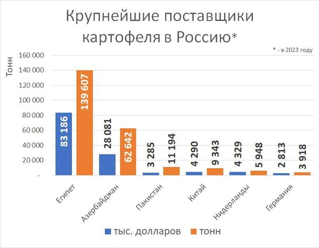 Импорт картофеля в Россию в 2025 году удвоится из-за неурожая | www.fontanka.ru