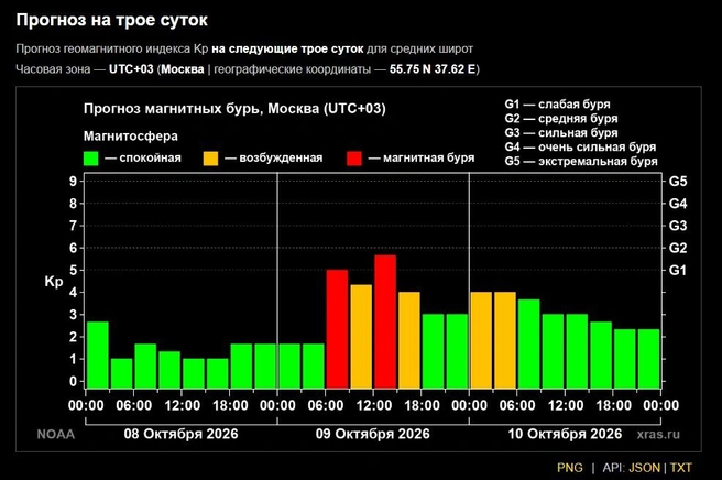 Магнитные бури ожидаются 9 октября. После геомагнитные поля придут в норму | Источник: Лаборатория солнечной астрономии ИКИ РАН