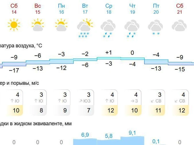 В среду прогнозируется кратковременное потепление до +1 градуса. | Источник: Gismeteo.ru