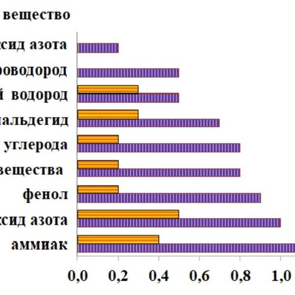 Распределение максимальных и среднемесячных концентраций загрязняющих веществ в целом по городу в марте 2026-го | Источник: Северо-Западное управление по гидрометеорологии и мониторингу окружающей среды