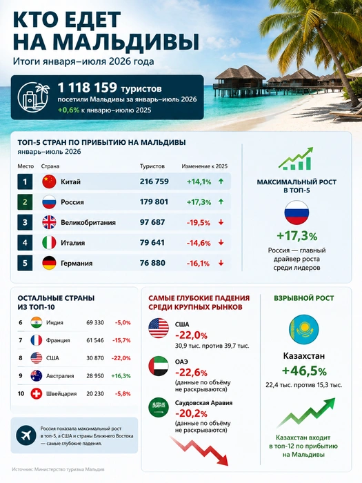 Россия едет на Мальдивы. Турпоток вырос почти на 20 % за полгода | Источник: «Фонтанка.ру»