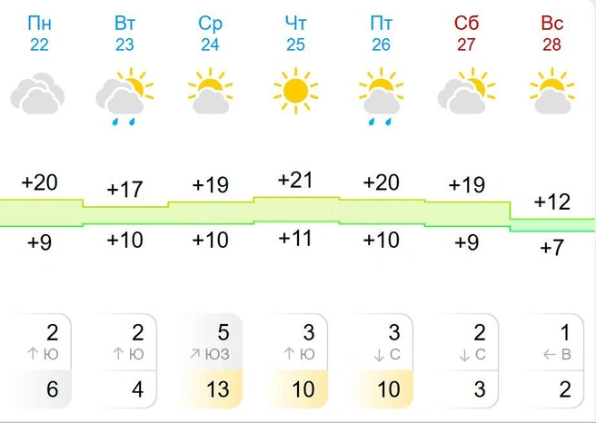 Самый теплый прогноз на последнюю неделю сентября  | Источник: GISMETEO