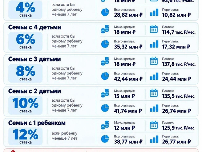 Какой теперь будет «Семейная ипотека» в столицах | Источник: «Фонтанка.ру»