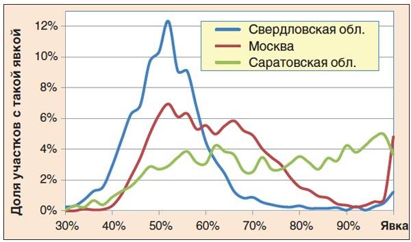 Распределение участков по в трех регионах. Доля голосов за ЕР: 32,7%, 46,6%, 64,9% соответственно | Источник: архив журнала «НвФ»