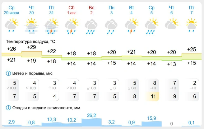 Источник: Gismeteo.ru