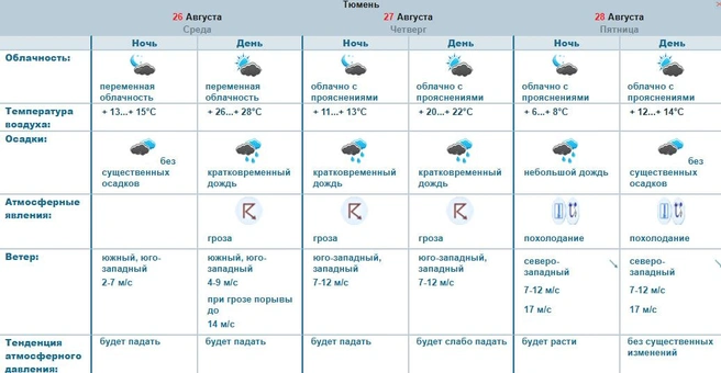В пятницу похолодает | Источник: omsk-meteo.ru