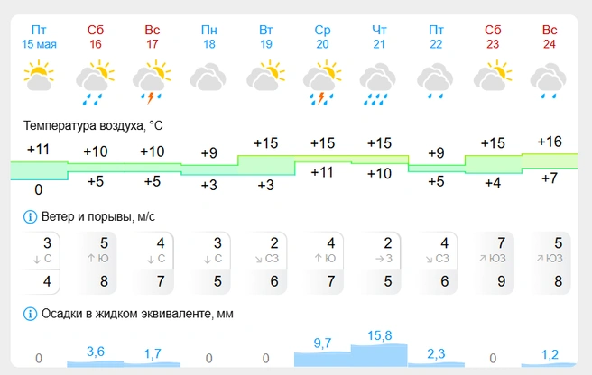 Синоптики предупреждают о возможных грозах  | Источник: gismeteo