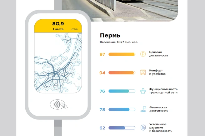 У Перми уверенное первое место | Источник: фрагмент презентации «Рейтинг городов России по качеству общественного транспорта»