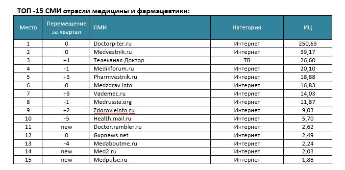 «Доктор Питер» стал самым цитируемым медицинским СМИ России