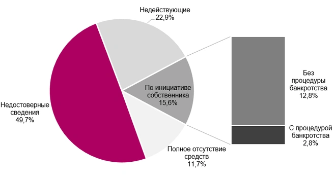 Причины исключения компаний из Единого государственного реестра юридических лиц | Источник: finexpertiza.ru