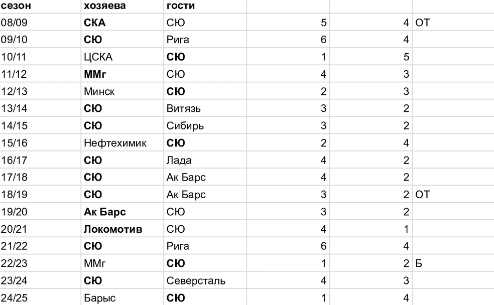 Список последних матчей каждого регулярного сезона | Источник: Азамат Шавлуков