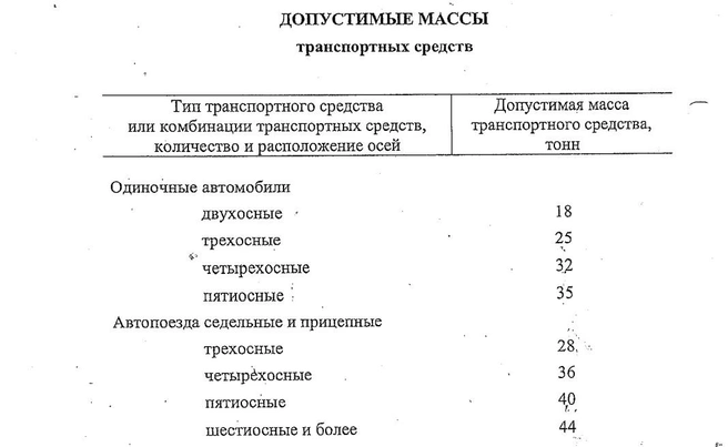Источник: Приложение № 1 к Правилам перевозок грузов автомобильным транспортом (в редакции постановления правительства РФ)