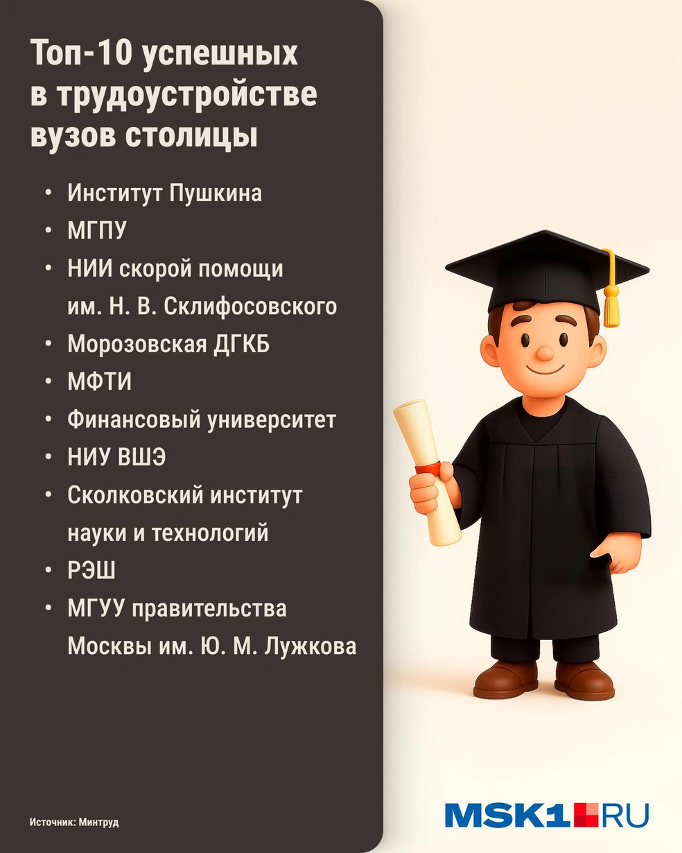 Топ-10 вузов Москвы, успешных в трудоустройстве выпускников | Источник: Городские медиа