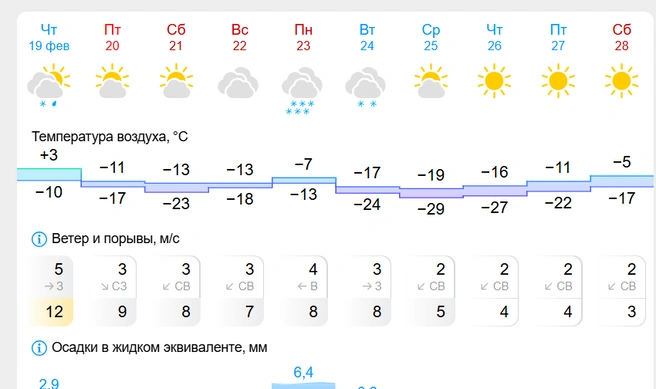 Потепление придет к 23 февраля | Источник: Gismeteo