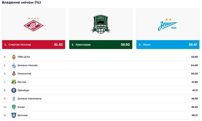 Источник: Transfermarkt 