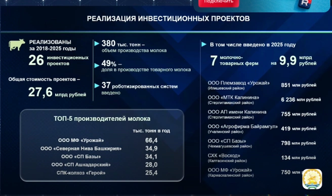 В топ-5 производителей молока вырвался «Урожай» | Источник: скрин rutube.ru 