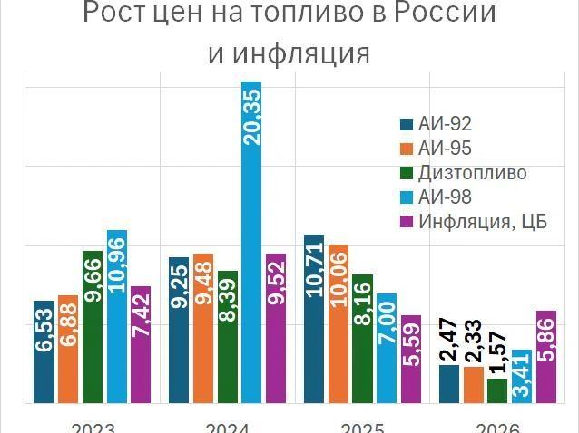 Динамика цен на топливо и инфляция в России | Источник: «Фонтанка.ру»