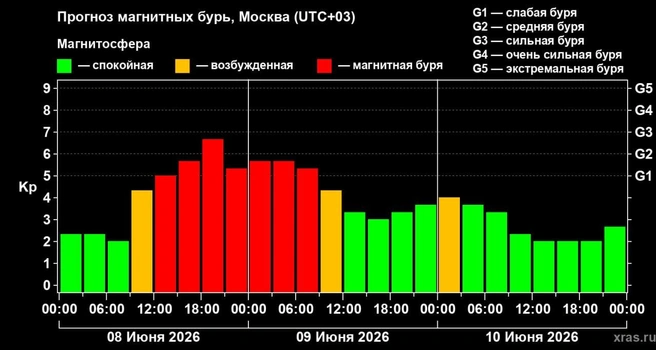 Сильную магнитную бурю прогнозируют 8–9 июня | Источник: Лаборатория солнечной астрономии (XRAS)