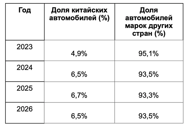 Доля китайских автомобилей на рынке Волгограда | Источник: Drivee