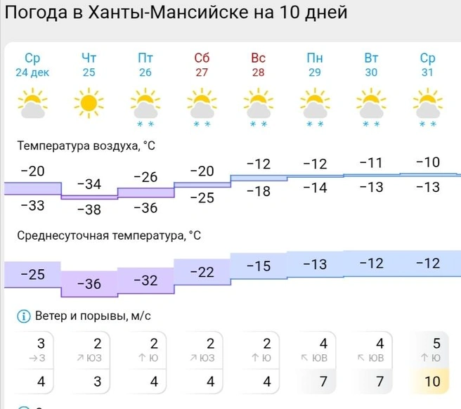 Прогноз погоды в Ханты-Мансийске | Источник: Gismeteo 