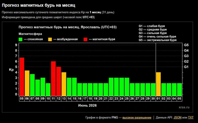 Расписание магнитных бурь на месяц | Источник: Лаборатория солнечной астрономии ИКИ и ИСЗФ