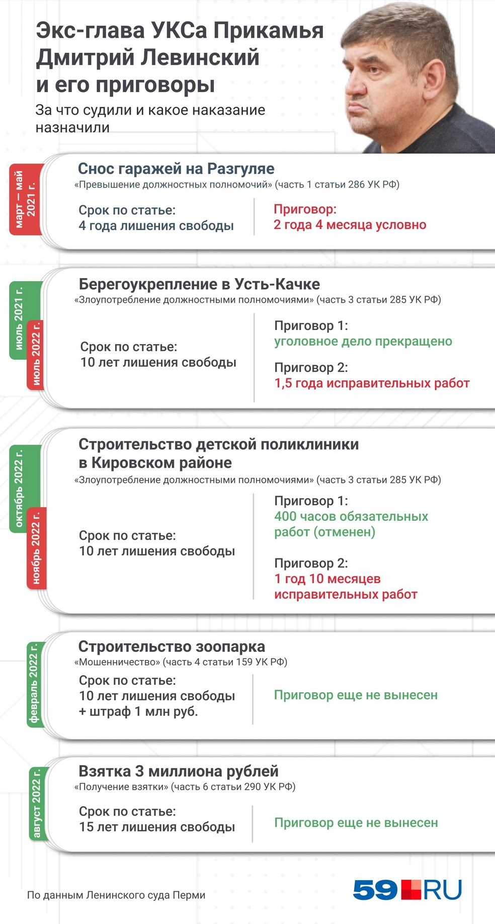 Чем закончились суды над экс-главой УКСа Прикамья Дмитрием Левинским 21  ноября 2022 г. - 21 ноября 2022 - 59.ру