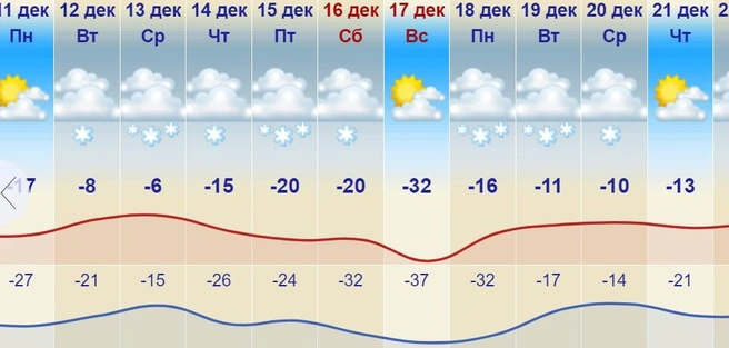 Во второй декаде также ожидаются снегопады | Источник: meteonova.ru