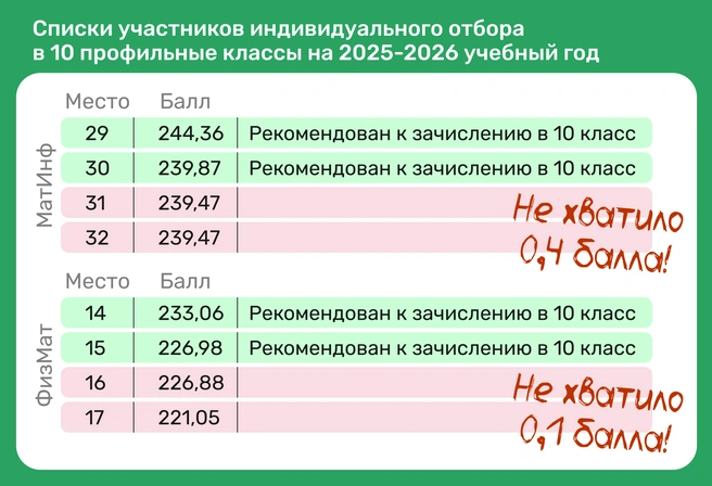 Не пройти в рейтинге из 200-300 баллов из-за нехватки 0,1 балла&nbsp;— вот так теперь попадают в 10-е классы сколько-нибудь хороших школ Екатеринбурга! | Источник: Ирина Калмыкова