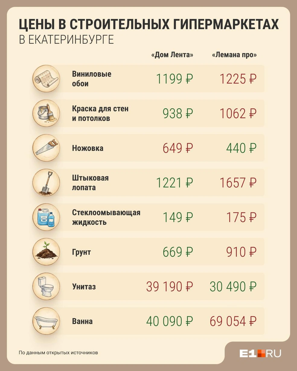 Цены на некоторые товары в крупных строительных магазинах сильно разнятся | Источник: Филипп Сапегин / E1.RU