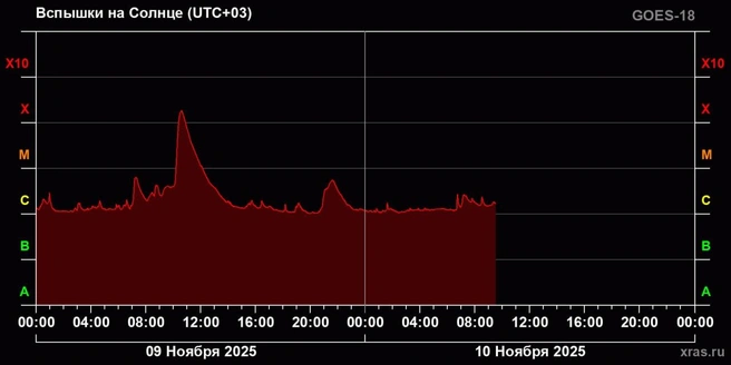 Источник: Лаборатория солнечной астрономии (XRAS)