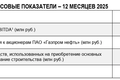 «Газпром нефть» в 2025 году: выручка 3,6 трлн, прибыль упала