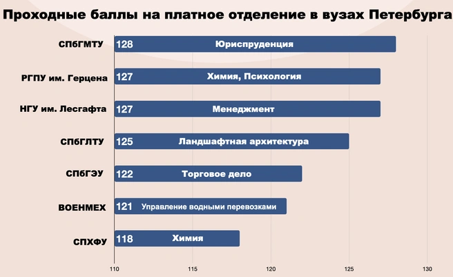 Минимальные проходные баллы на платном отделении в вузах Петербурга, 2025 год | Источник: «Фонтанка.ру»