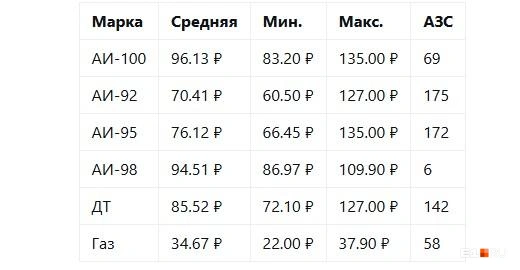 Дефицит топлива? Рассказываем, что происходит на уральских заправках | Источник: читатель E1.RU