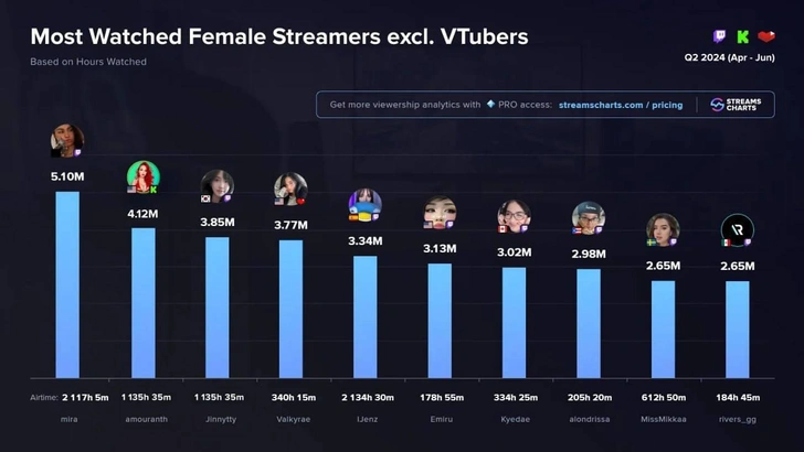 Дочь бывшего губернатора Ставрополья, стримерша Mira, стала королевой Twitch: Amouranth завидует, глядя на эти фото