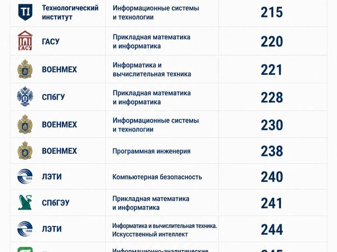 Программы, где для поступления на бюджет требовалось набрать чуть больше 70 баллов на экзамене, есть и в СПбГУ, СПбГЭУ и ЛЭТИ.  | Источник: «Фонтанка.ру»/Chat GPT