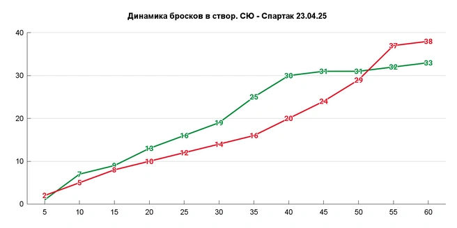 По графику очевидно, у кого какой запас энергии | Источник: Азамат Шавлуков